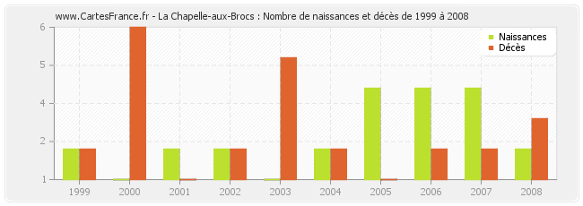 La Chapelle-aux-Brocs : Nombre de naissances et décès de 1999 à 2008